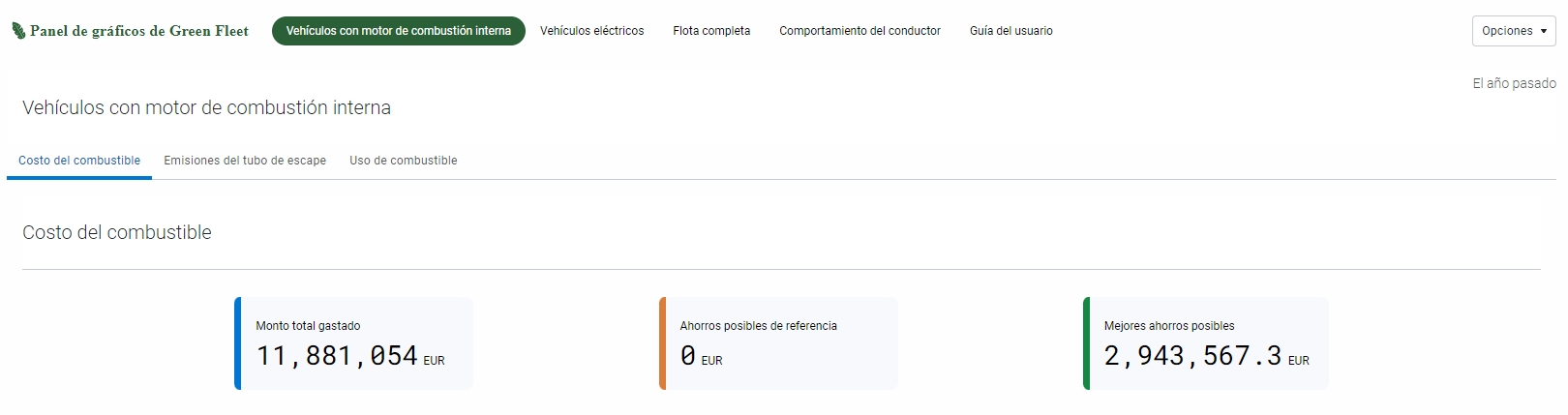 Panel de gráficos Green Fleet con información sobre el coste del combustible de vehículos de combustión interna